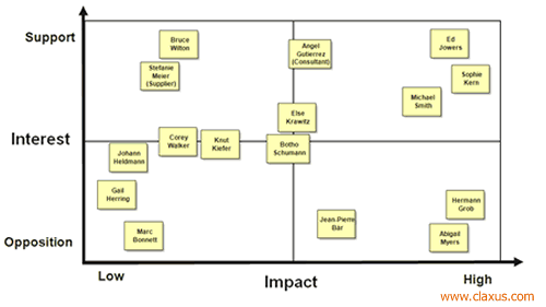 Stakeholder Matrix